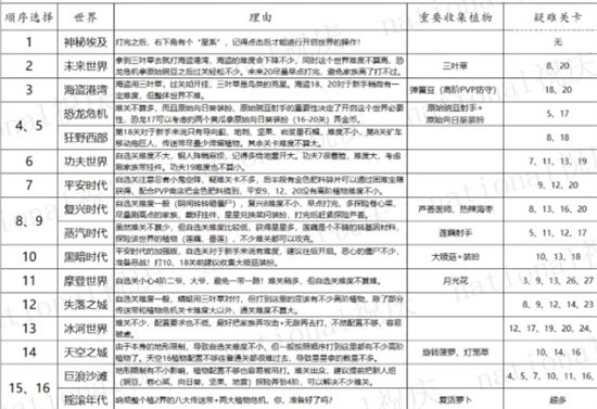 植物大战僵尸2先解锁哪个世界好