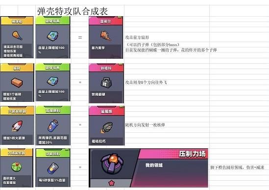 弹壳特攻队装备合成表最新