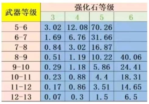 弹弹堂大冒险武器强化概率大全