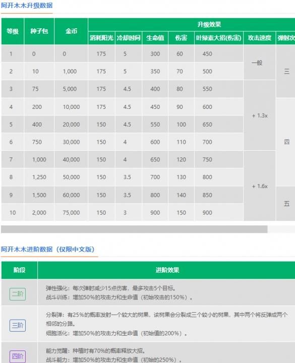 植物大战僵尸2阿开木木介绍