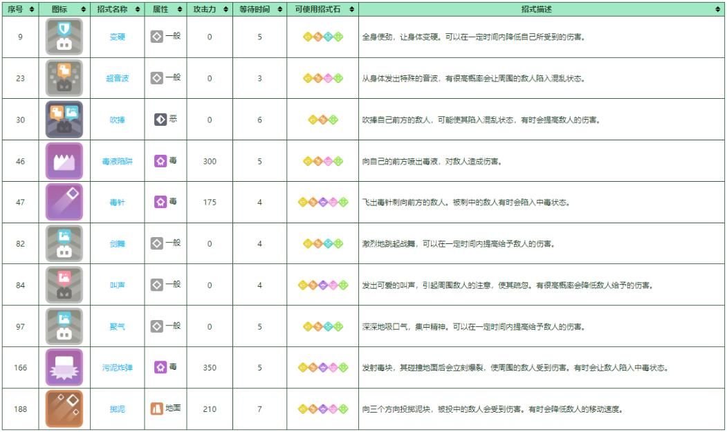 宝可梦大探险尼多后培养攻略