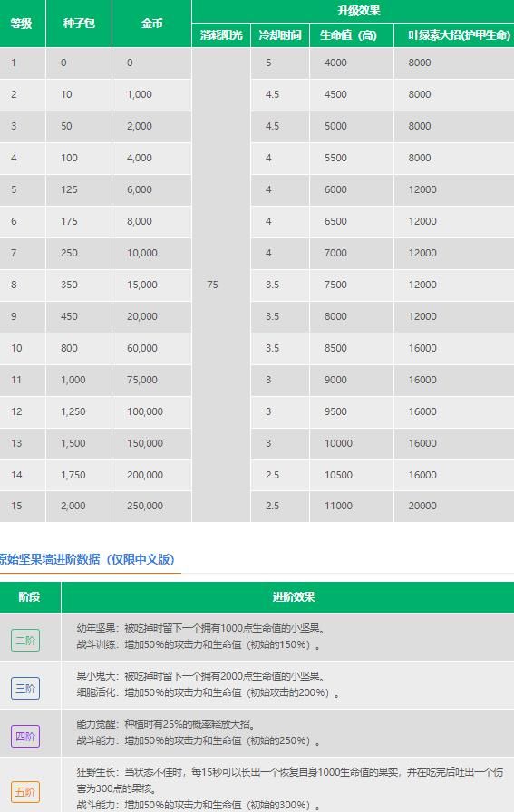 植物大战僵尸2原始坚果墙属性介绍