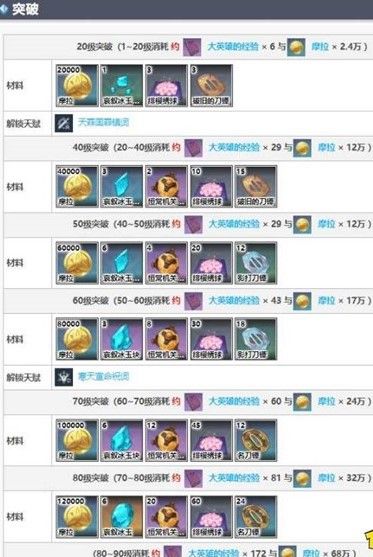 原神神里绫华突破材料清单一览