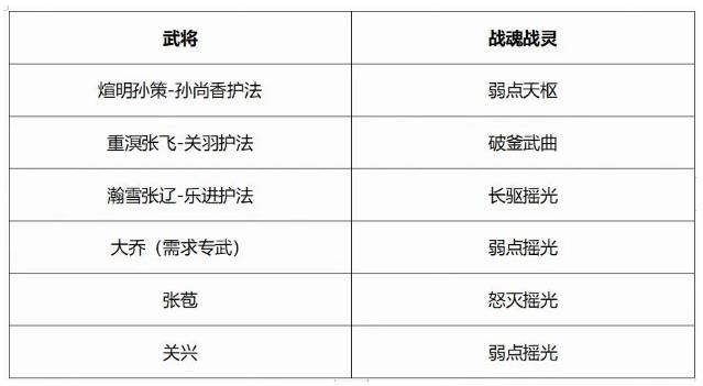 三国志幻想大陆煊明孙策孙尚香阵容搭配推荐