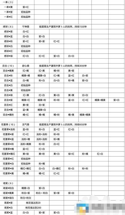 桃源深处有人家花芯育种配方大全