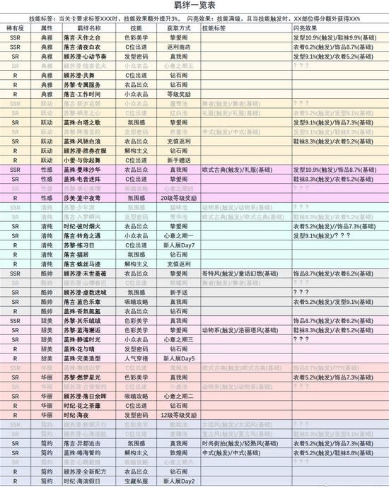 以闪亮之名羁绊技能大全