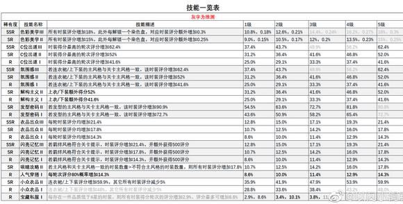 以闪亮之名羁绊技能大全