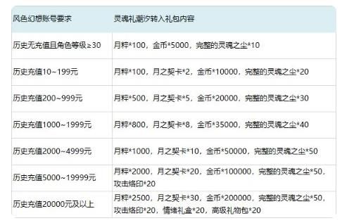 风色幻想命运传说停运相关安排介绍