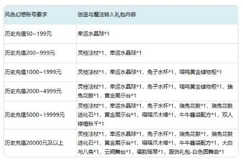 风色幻想命运传说停运相关安排介绍