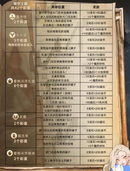 哈利波特魔法觉醒最新彩蛋位置大全