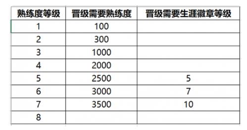 王者荣耀s32熟练度调整一览