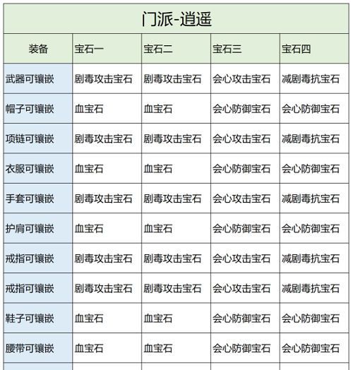 天龙八部2飞龙战天逍遥宝石镶嵌推荐