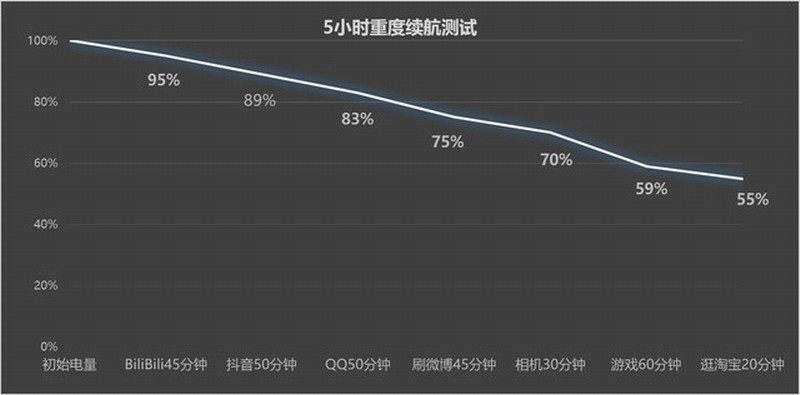 华为Mate 60 Pro续航测试：爽玩5小时剩余55%