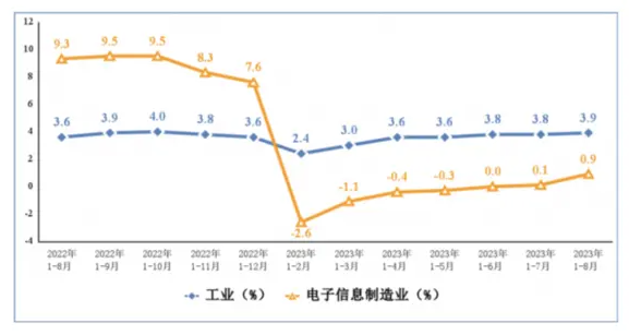 我国智能手机1-8月产量6.79亿台 同比下降7.5%