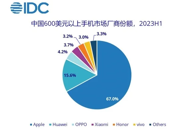 2023中国高端手机市场上半年份额排行 苹果优势第一