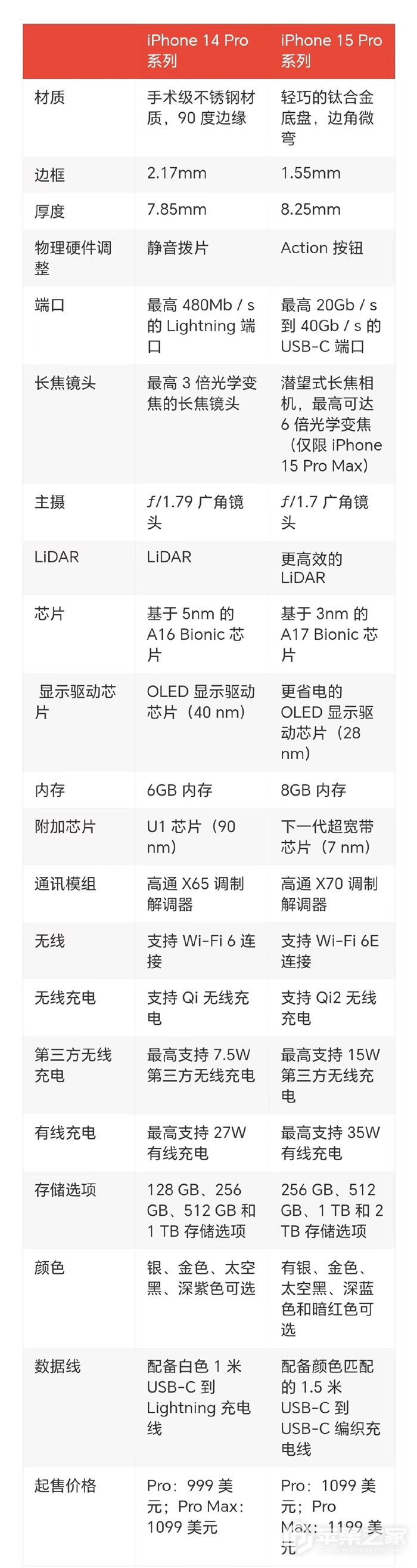 iPhone15Pro被曝的21项变化，挤牙膏还是大升级？