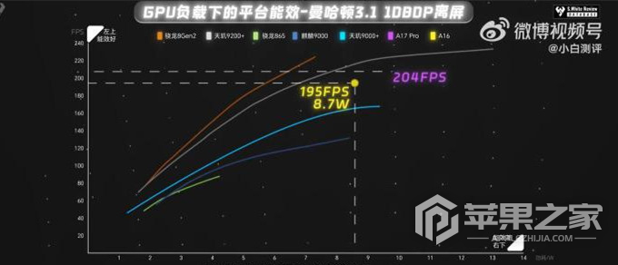 A17 Pro GPU功耗高吗