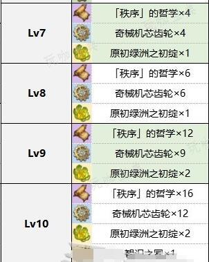 《原神》莱欧斯利天赋升级突破材料大全