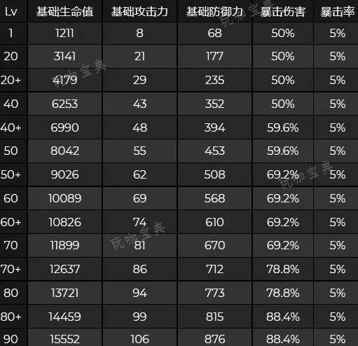 《原神》90级胡桃自带爆伤一览