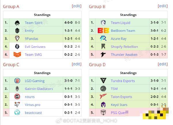 dota2ti12积分榜与战队排名