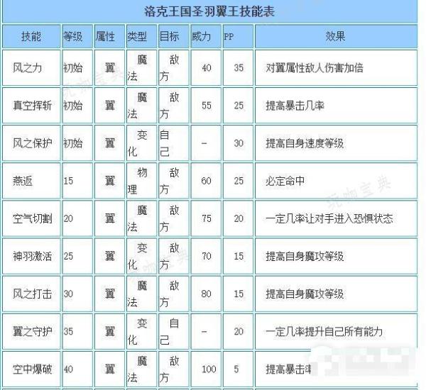 《洛克王国》圣羽翼王技能搭配指南