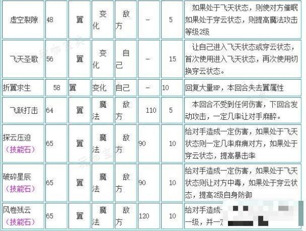 《洛克王国》圣羽翼王技能搭配指南