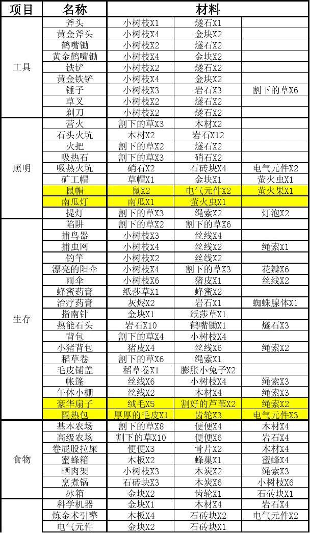 饥荒合成表大全及出处都有哪些