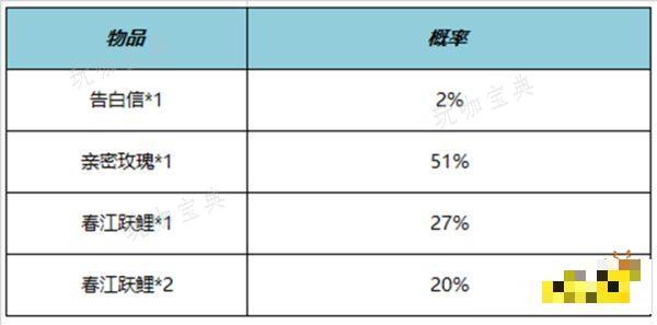 《王者荣耀》告白信亲密道具怎么获得 告白信亲密道具获得方法