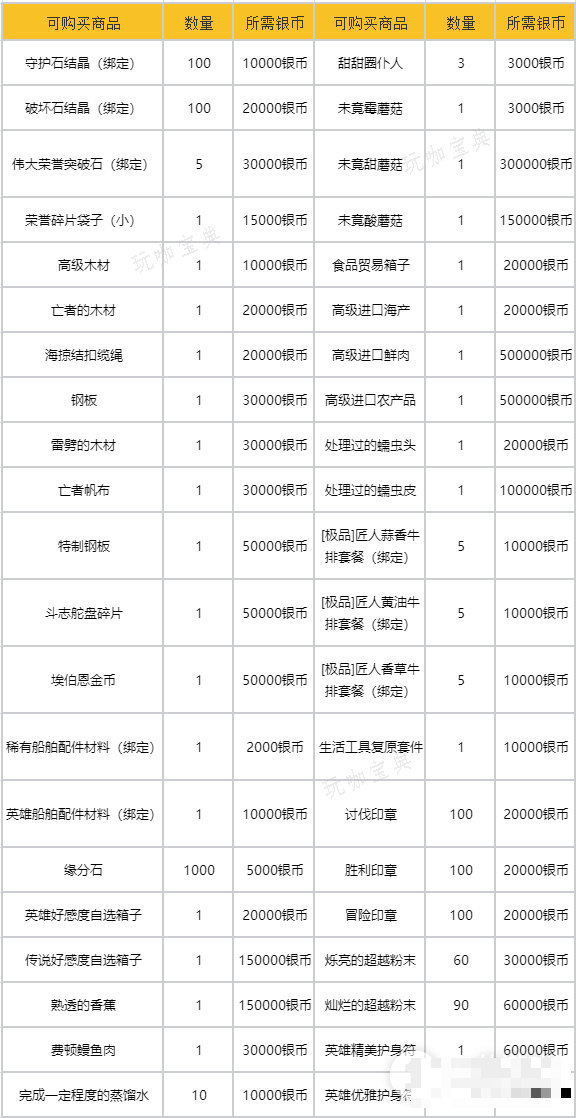 《命运方舟》银币获取攻略