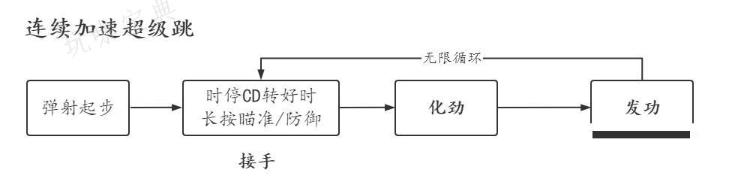 《赛博朋克2077》超级跳连续加速招式怎么操作