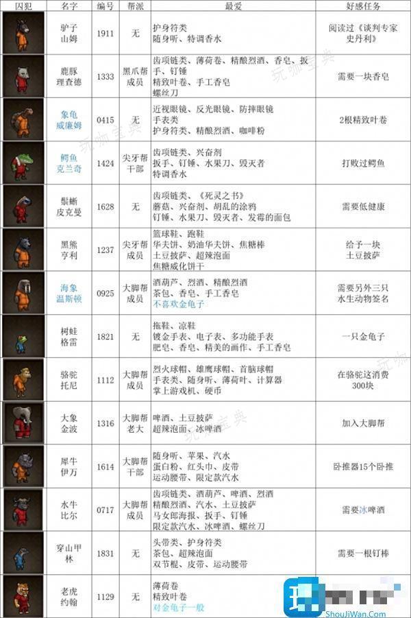 《动物迷城》全角色好感任务攻略图1
