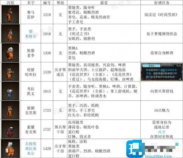 《动物迷城》全角色好感任务攻略图4