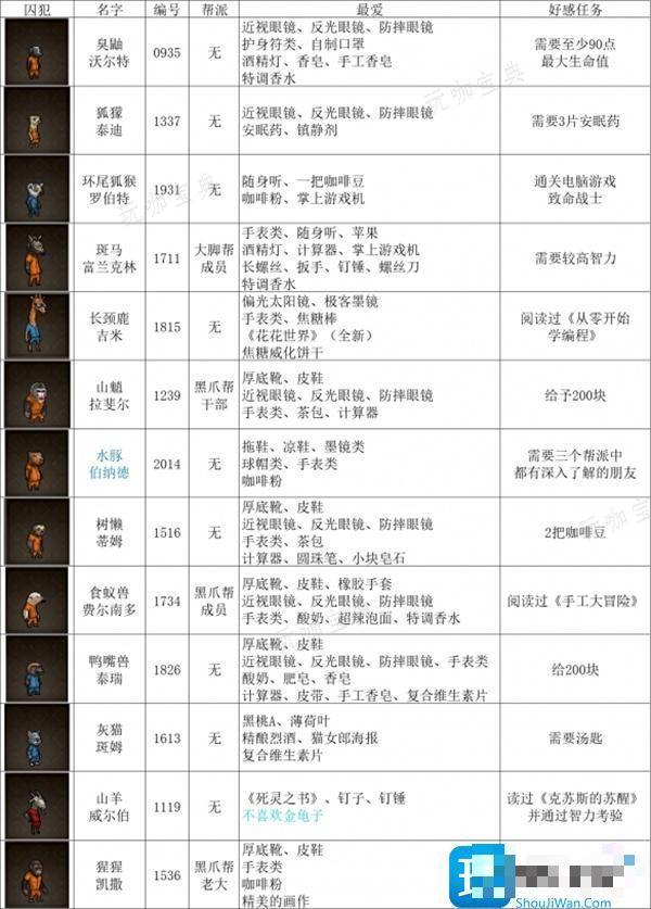《动物迷城》全角色好感任务攻略图3