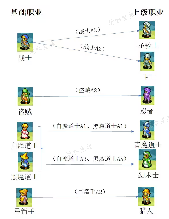 最终幻想3转什么职业好 最强转职职业推荐[多图]图片2