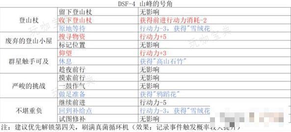 《重返未来1999》山峰的号角攻略详解