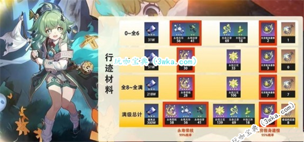 崩坏星穹铁道霍霍行迹提升材料