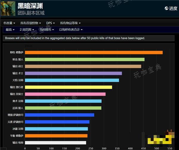 魔兽探索最新伤害排行：野德打出逆天伤害？这秒伤已经达到满级水平了！