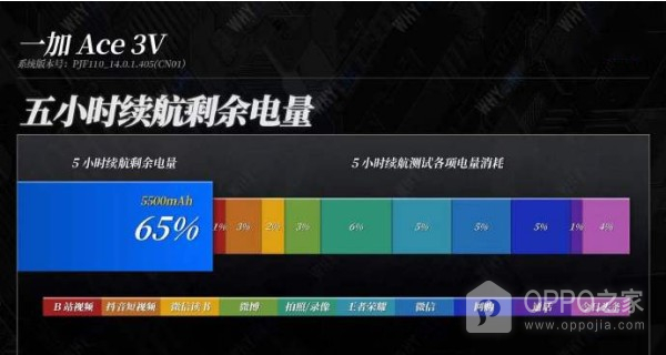 一加Ace 3V续航如何？充满电能用多久？